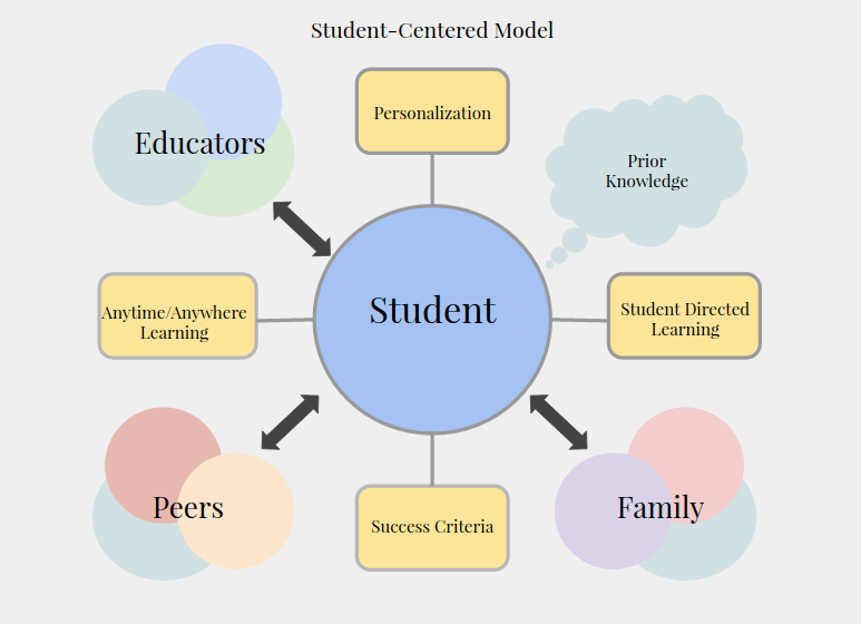 What Is Child Centered Education